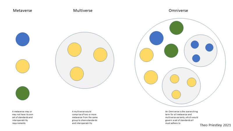 Metaverse Vs Multiverse Vs Omniverse