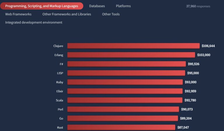 Ruby On Rails Developer Salary: Best Locations For Outsourcing Developers