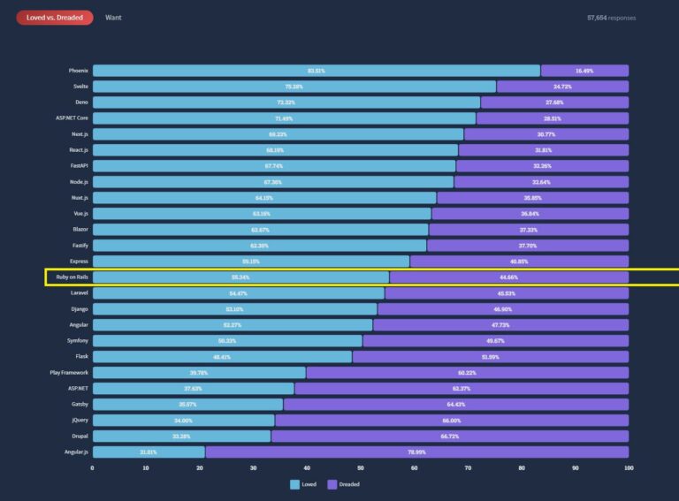 Ruby on Rails Vs JavaScript: How to Understand Frameworks and Languages Better